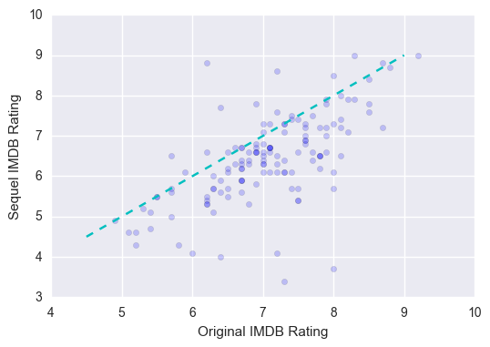 Original and Sequel IMDB ratings