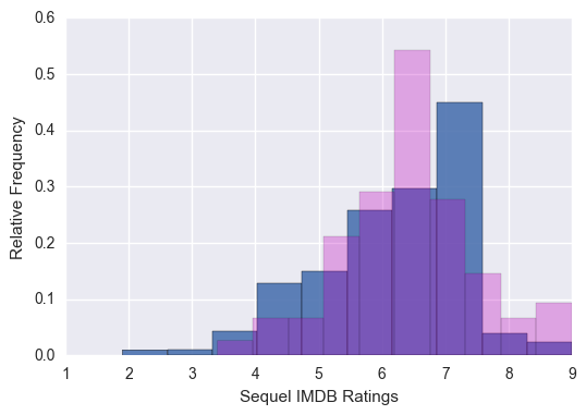 Distribution of y