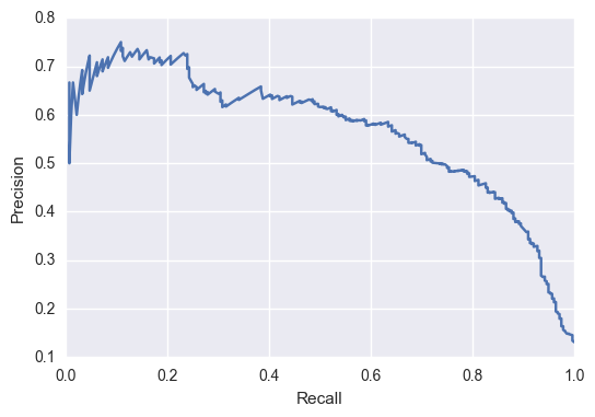 PR curve for any change