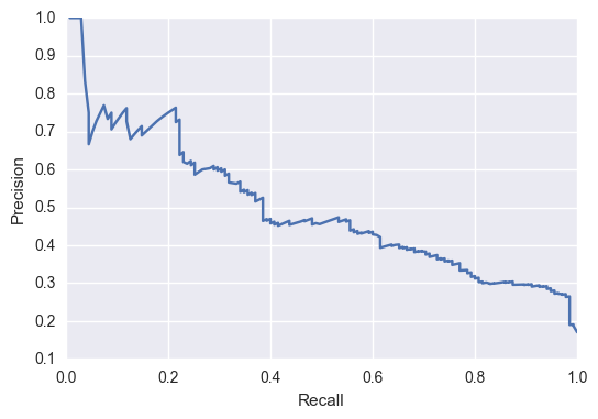 PR curve for better change