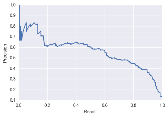 PR curve for worse change